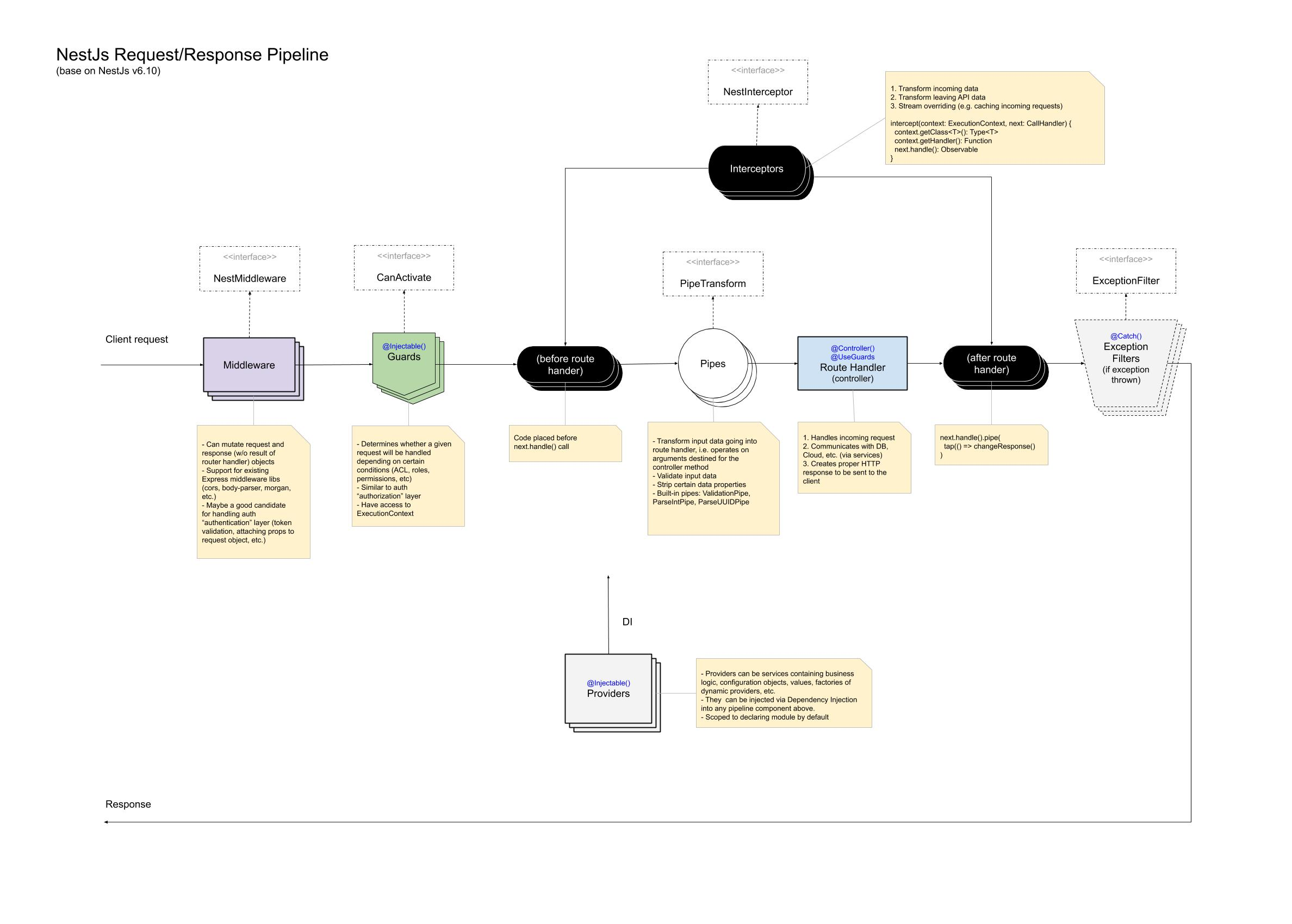 Nest Request Lifecycle